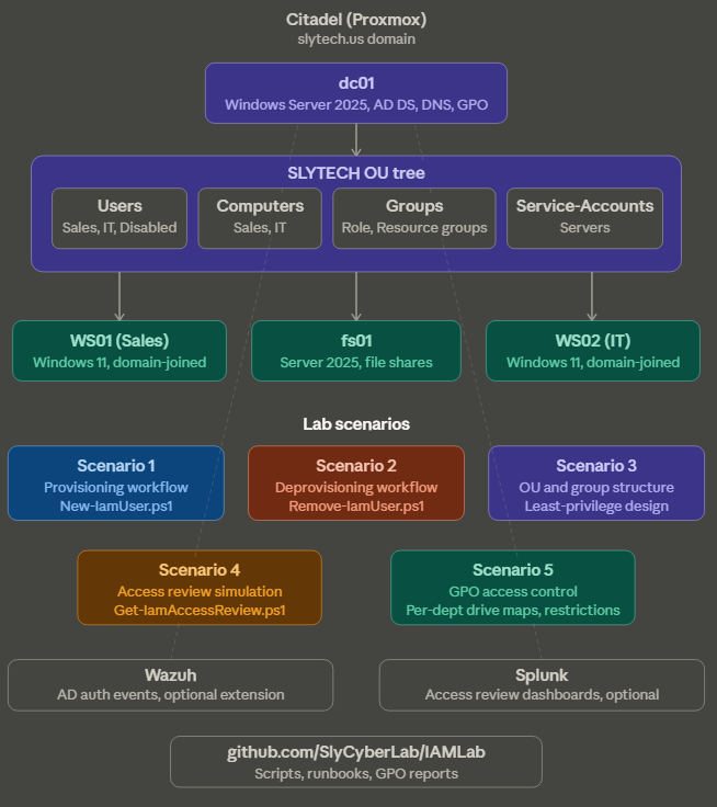 IAM lab architecture on Citadel