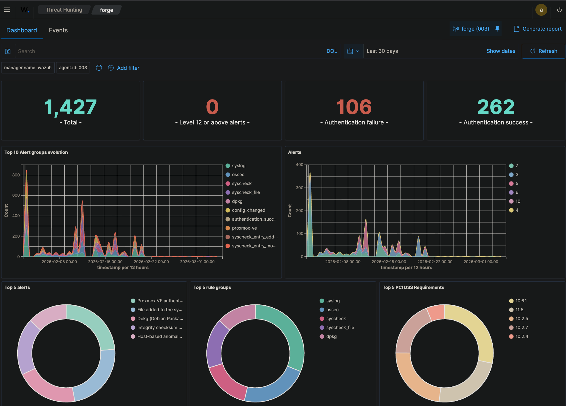 Threat Hunting Dashboard