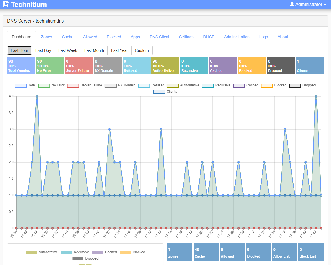 Technitium Dashboard
