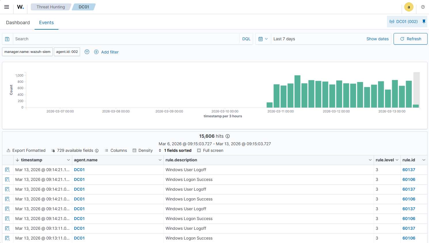 Wazuh events view for DC01 showing Windows logon success and user logoff events