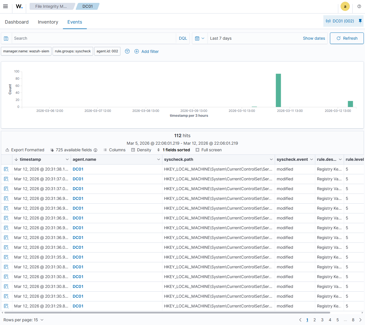 Wazuh File Integrity Monitoring events for DC01 showing registry key modifications with syscheck event type and rule level 5
