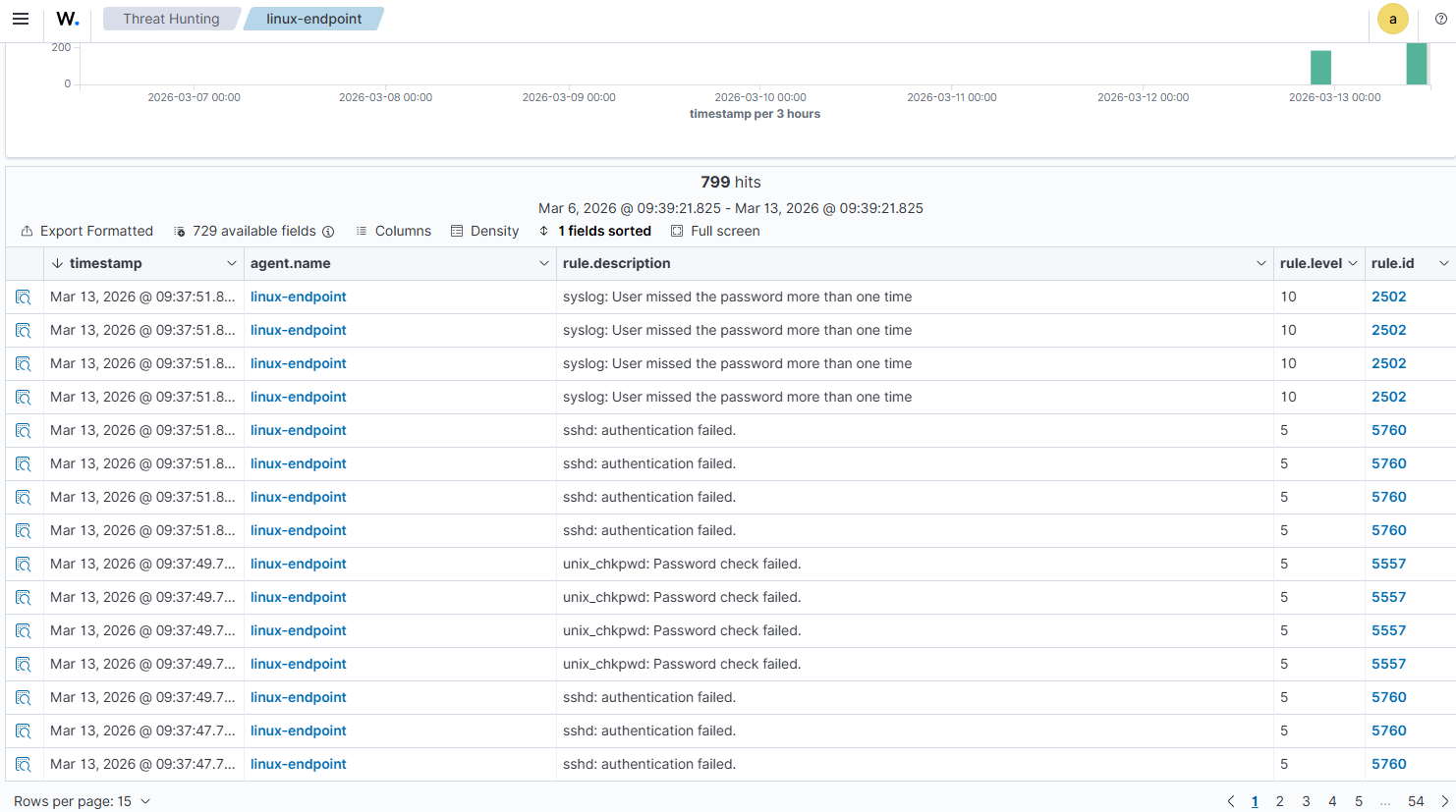 Wazuh events for linux-endpoint showing 799 hits with rule 2502 level 10 and rule 5760 SSH authentication failures from brute force attack