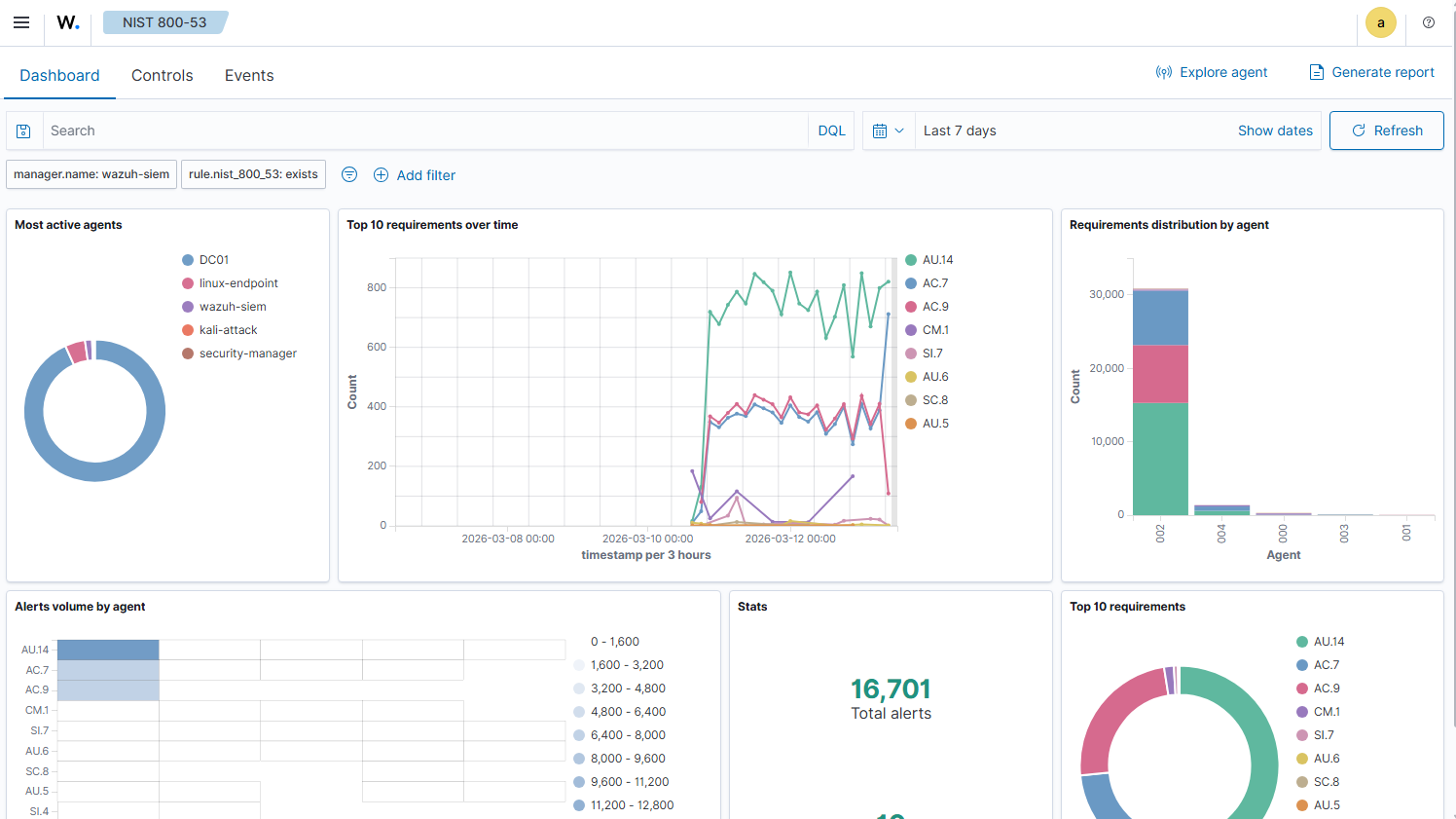 Wazuh NIST 800-53 compliance dashboard showing 16701 total alerts mapped to control requirements across all five agents