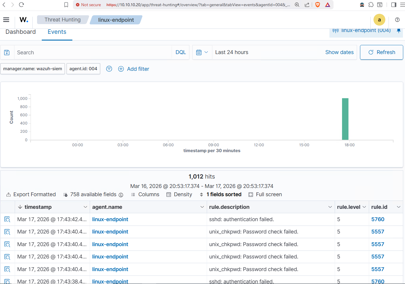 Wazuh Threat Hunting dashboard showing linux-endpoint agent with 1,012 hits and a clear spike at the time of the brute force attack