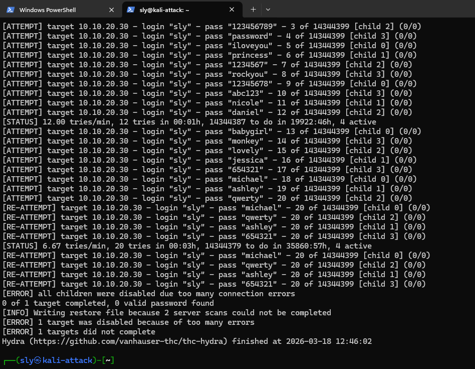 Hydra terminal showing all children disabled due to too many connection errors after Wazuh active response blocked the IP