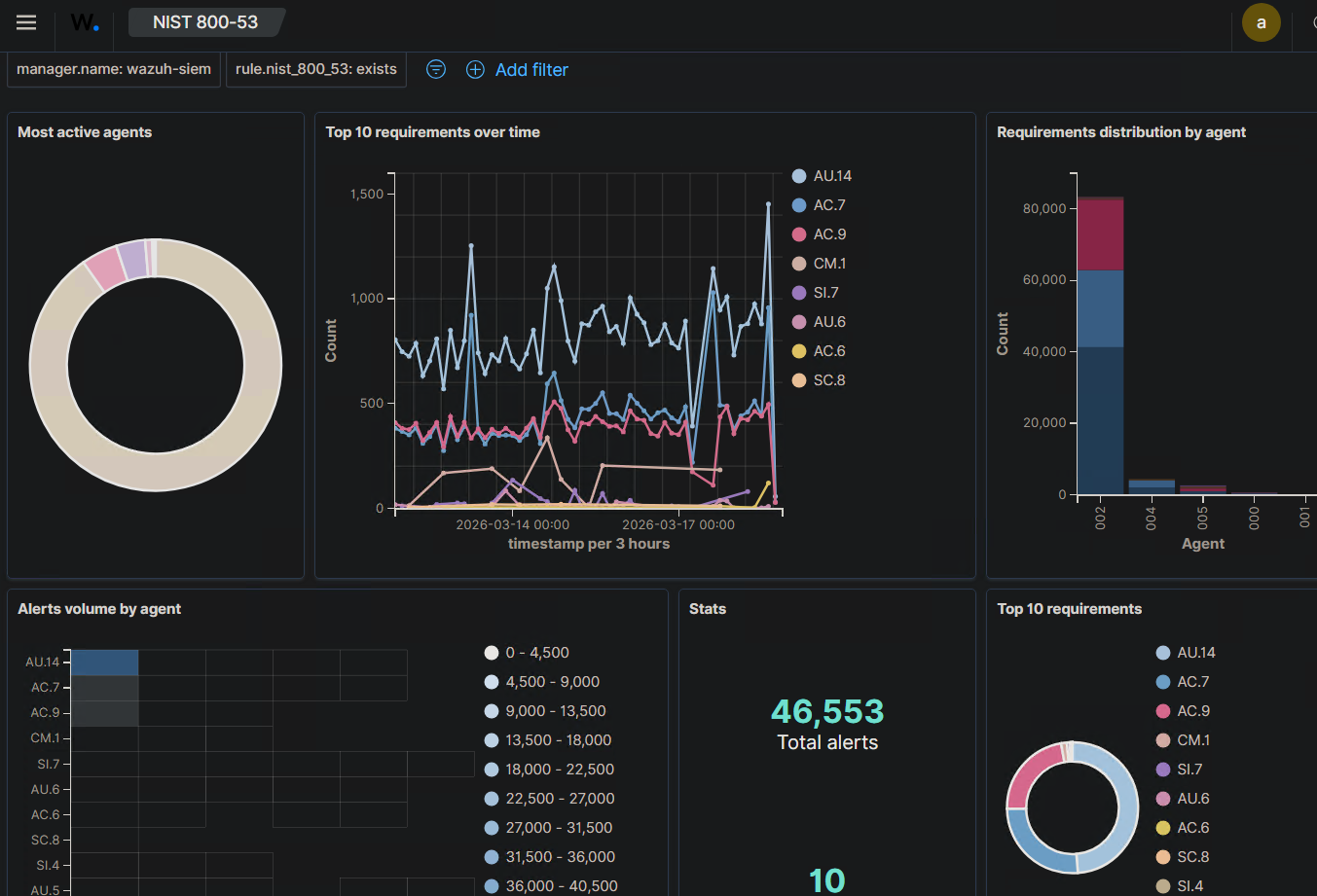 Wazuh NIST 800-53 compliance dashboard showing 46,553 total alerts mapped to control requirements with spike visible on March 17