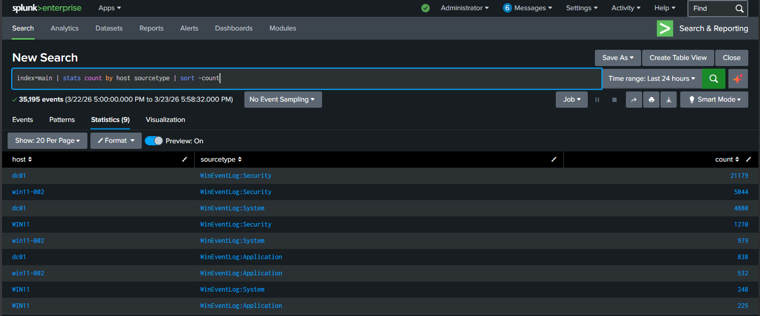 Data inventory showing all hosts and sourcetypes with event counts