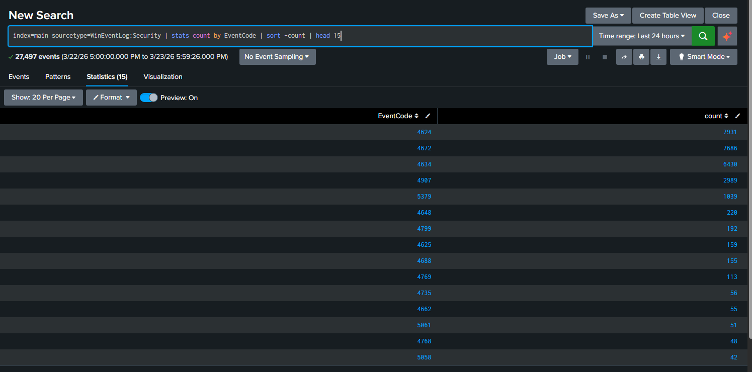 EventCode breakdown showing 4624, 4634, and 4672 dominating the Security log