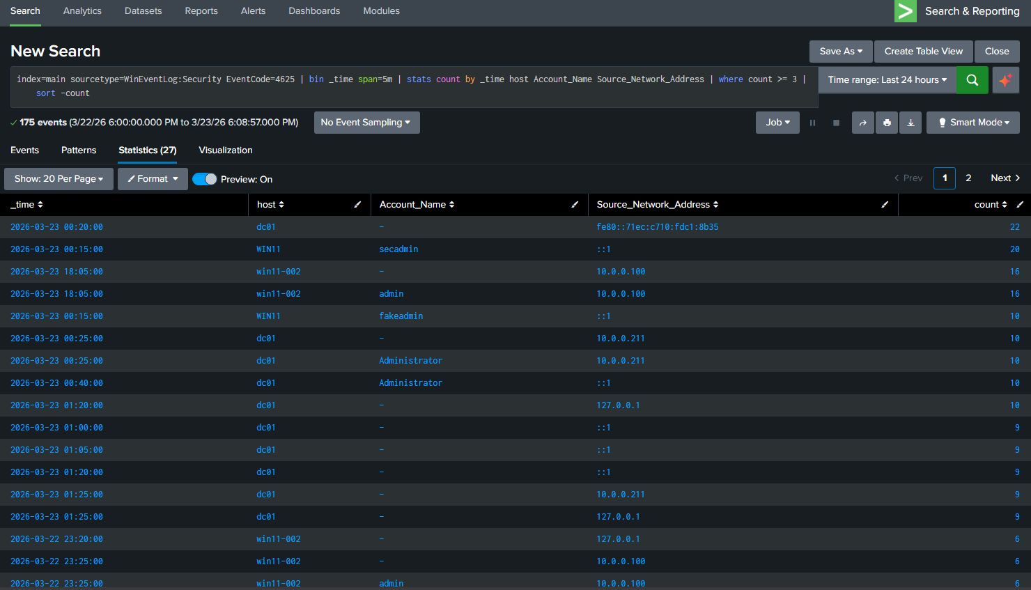 Brute force detection results showing multiple failed logons grouped by time window and source