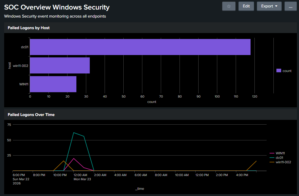 Dashboard top half showing failed logons by host and failed logons over time