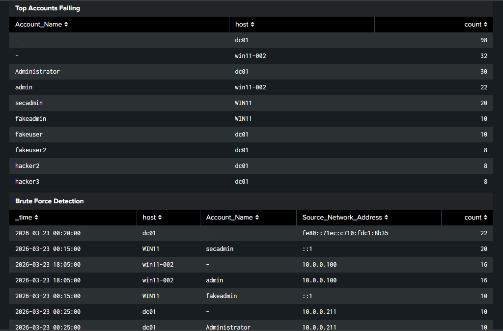 Dashboard bottom half showing top accounts failing and active brute force detection table