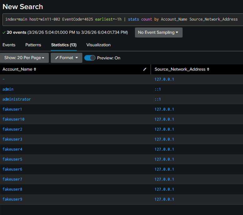 Splunk showing 20 failed logon events from win11-002 including fakeuser accounts and admin