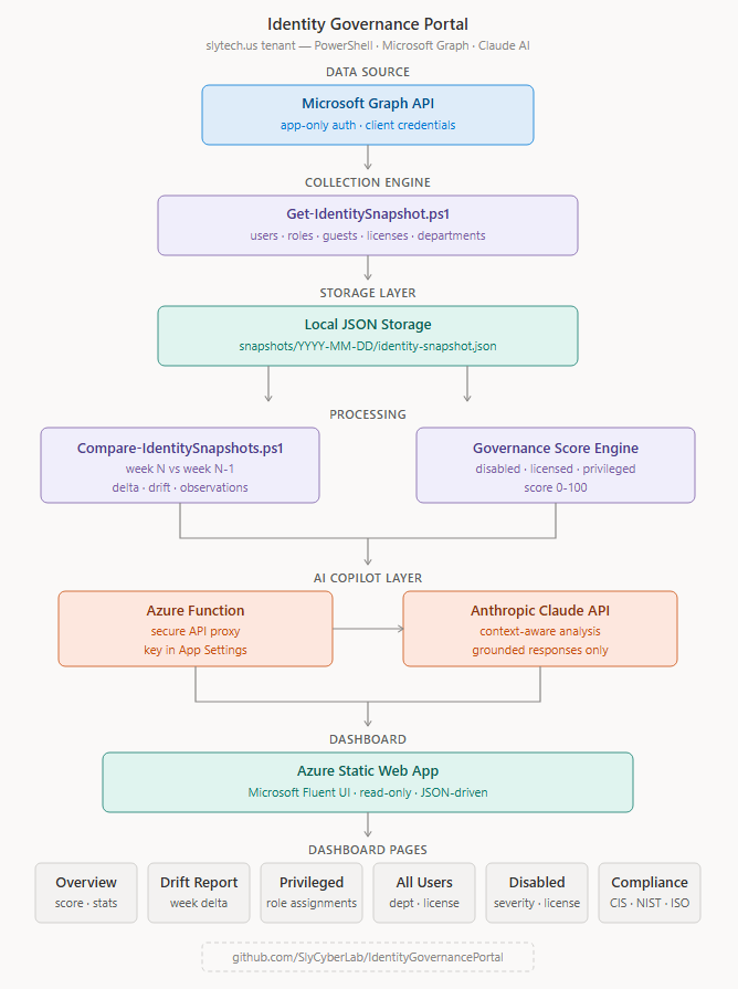 Architecture diagram showing the full system flow