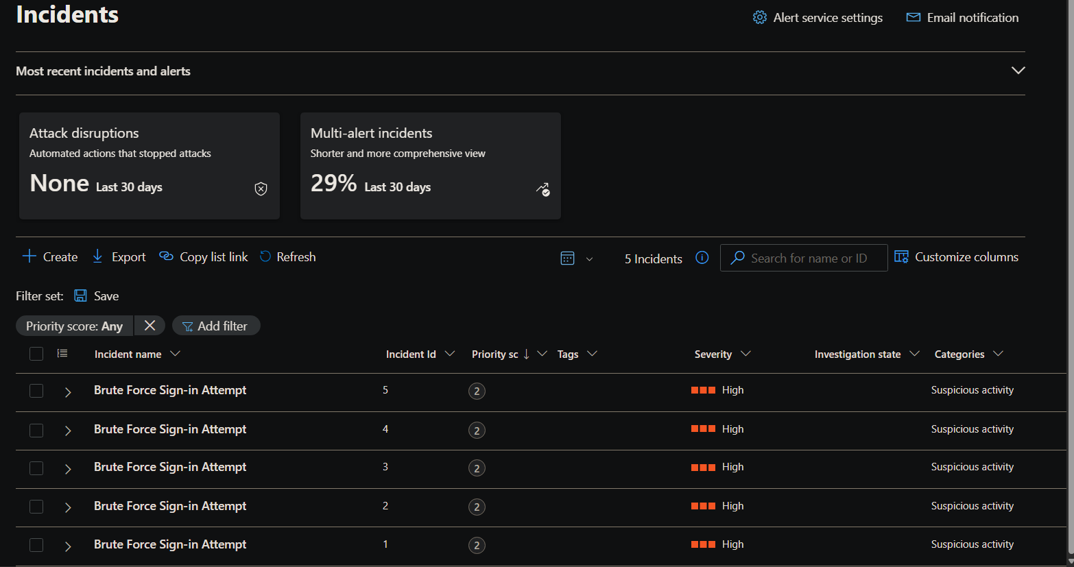 Brute force incident created in Sentinel with 3 grouped alerts