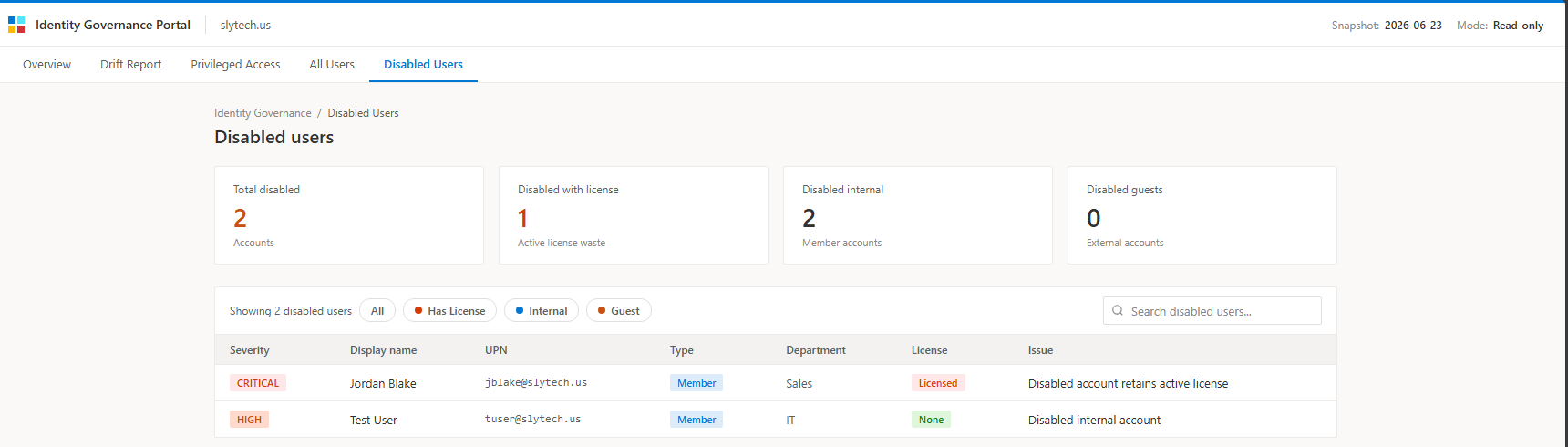 Disabled users page showing Jordan Blake flagged as CRITICAL with active license