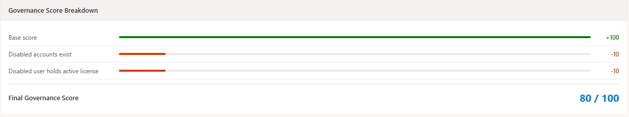 Governance score breakdown showing each deduction rule and final score